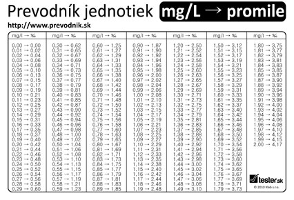 Karti�ka prevodn�k jendotiek: mg/L - promile